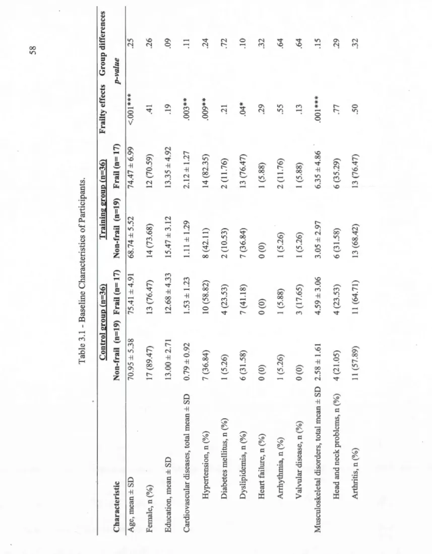 Table 3.1 -Baseline Characteristics of Participants.  Control group (n=36) Training group (n=36} Frailty effects Group  Characteristic Non-frail (n=19) Frail (n= 17) Non-frail (n=19) Frail (n= 17) p-value  Age, mean± SD 70.95 ± 5.38 75.41 ± 4.91 68.74 ± 5.