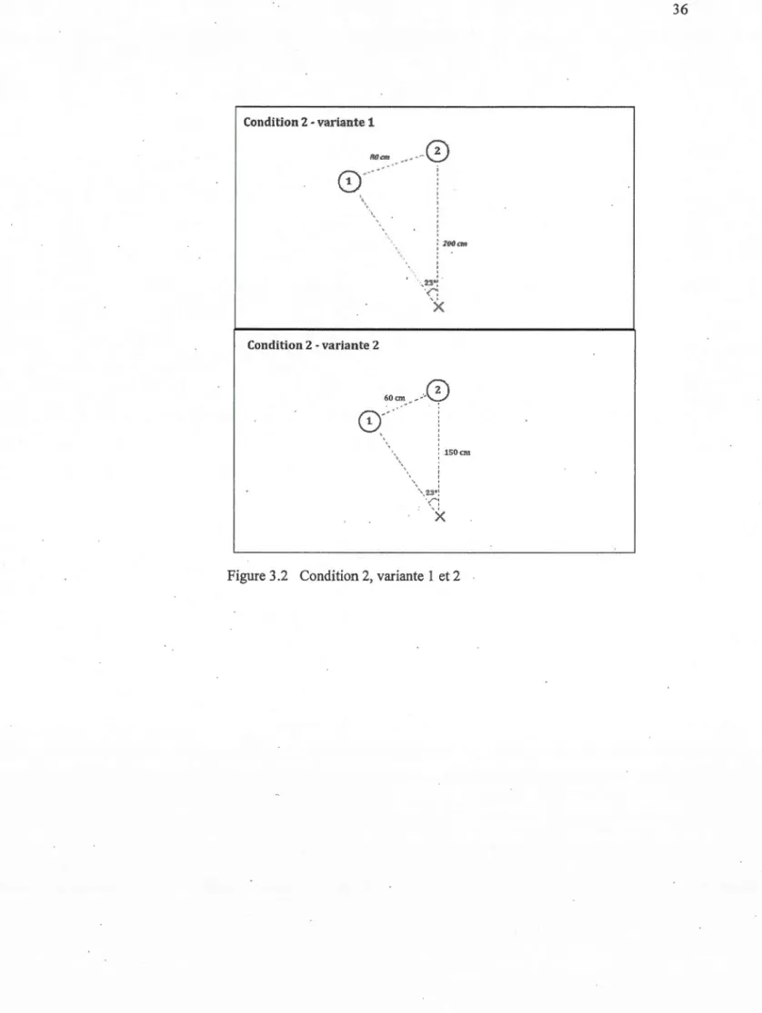 Figure 3.2  Condition 2,  variante  1 et 2 