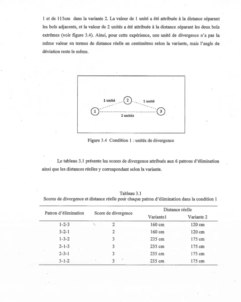 Figure 3.4  Condition  1 : unités de divergence 