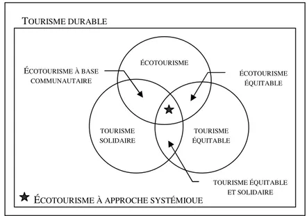 Figure 1.1.   Schéma de l’écotourisme à approche systémique 