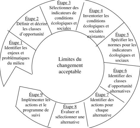 Figure 2.2.   Étapes de planification des limites du changement acceptable. Traduit de  Stankey and al