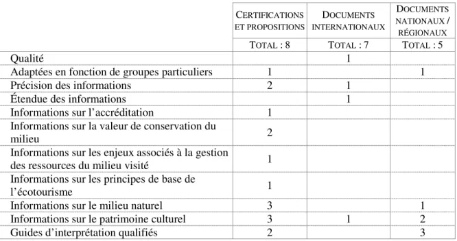 Tableau 4.8   Critères relatifs à la gestion des employés  