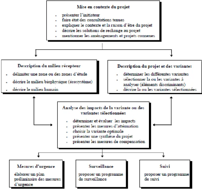 Figure 3.1Démarche d’élaboration d’une étude d’impact 