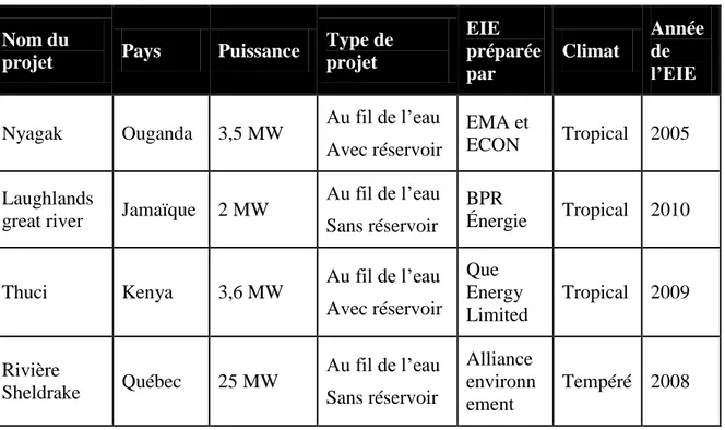 Tableau 3.2 Résumé des études d’impacts sur l’environnement révisées 