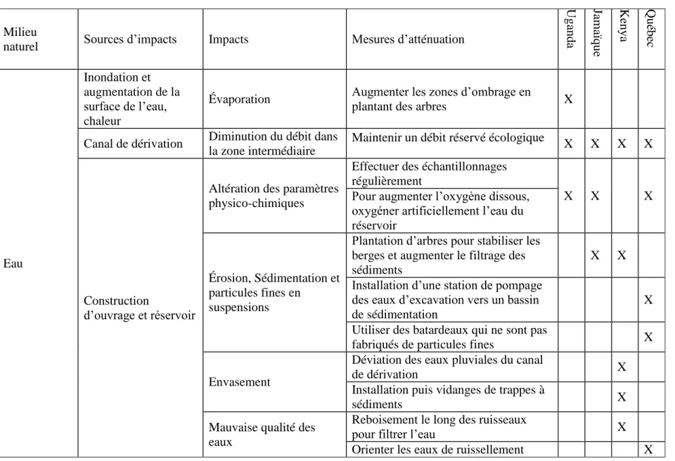 Tableau 3.3 Occurrence des mesures d’atténuation recensées pour le milieu physique 