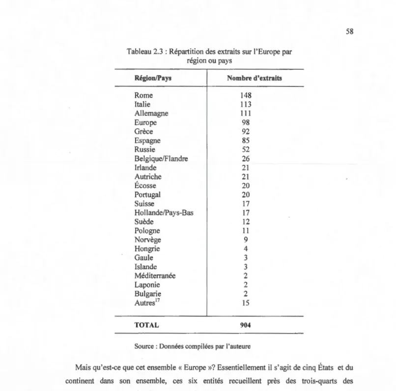 Tableau 2.3  :Répartition des  extraits sur l'Europe par  région ou pays 