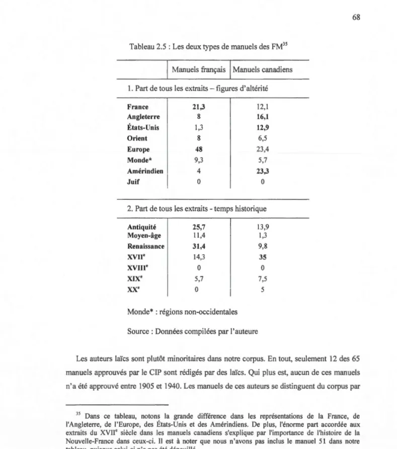 Tableau 2.5 : Les deux types de manuels des  FM 35 