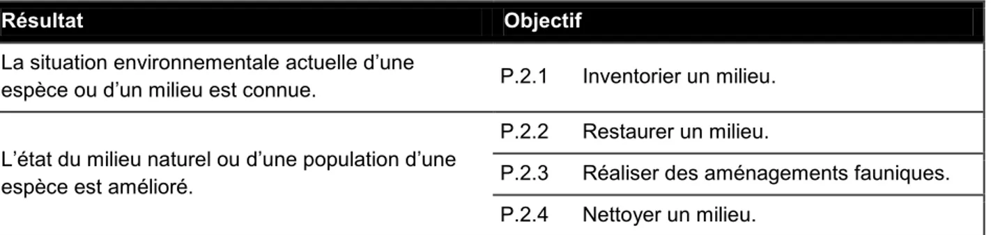 Tableau 3.5 : Résultats et objectifs pour les projets d’intervention technique d’un groupe  environnemental 