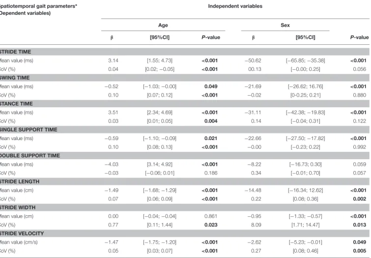 TABLE 4 | Multiple linear regression showing the association of spatiotemporal gait parameters (dependent variables) with age and sex (independent variables) adjusted for body mass index and test center among participants (n = 954).