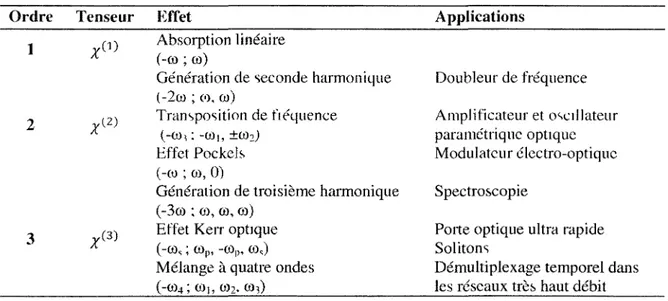 Tableau 2.1 : Exemples de phénomènes non-linéaires et des applications correspondantes  Ordre Tenseur Effet  Applications 