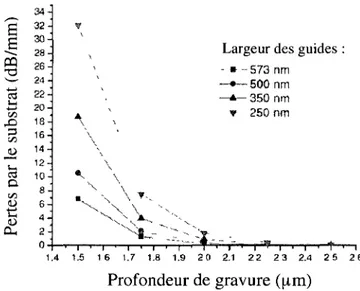 Figure 3.9 : Pertes par le substrat en fonction de la profondeur de gravure  [Iyer, 2008] 
