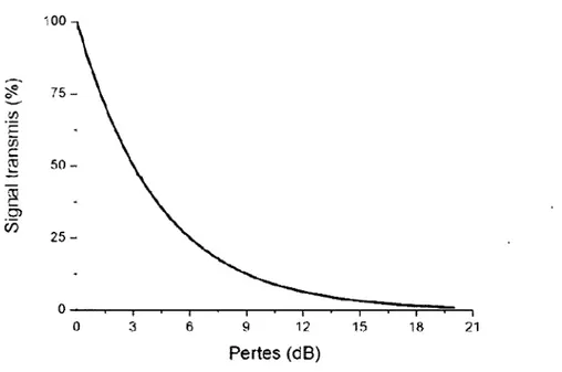 Figure 3.11 : Pourcentage de signal transmis en fonction des pertes en décibel 