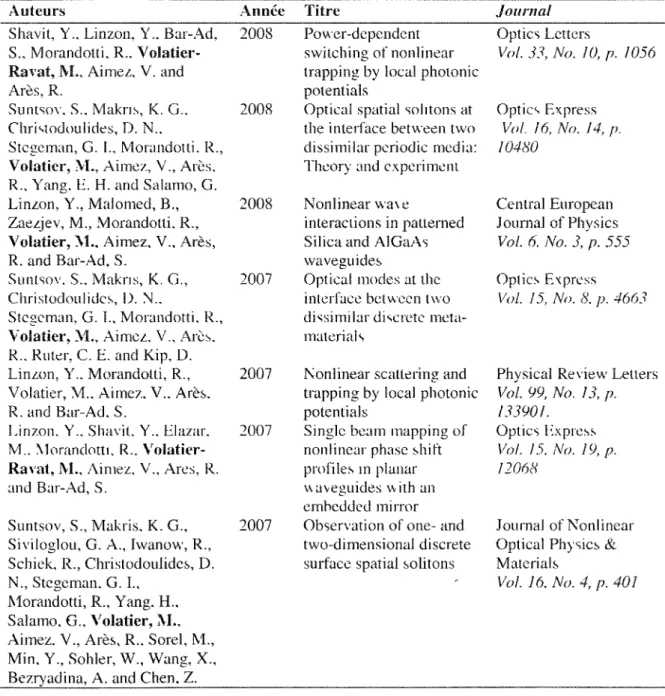Tableau 4.4 : Publications issues d'effets non-linéaires dans des structures micrométriques  Auteurs  Année Titre  Journal 