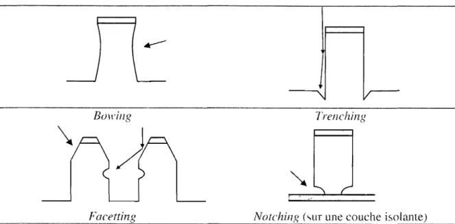 Tableau 5.5 : Défauts de gravure liés à la distorsion de la trajectoire des ions 