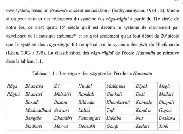 Tableau  1.1  :  Les raga  et les ragirzï selon l'école de Hanuman 