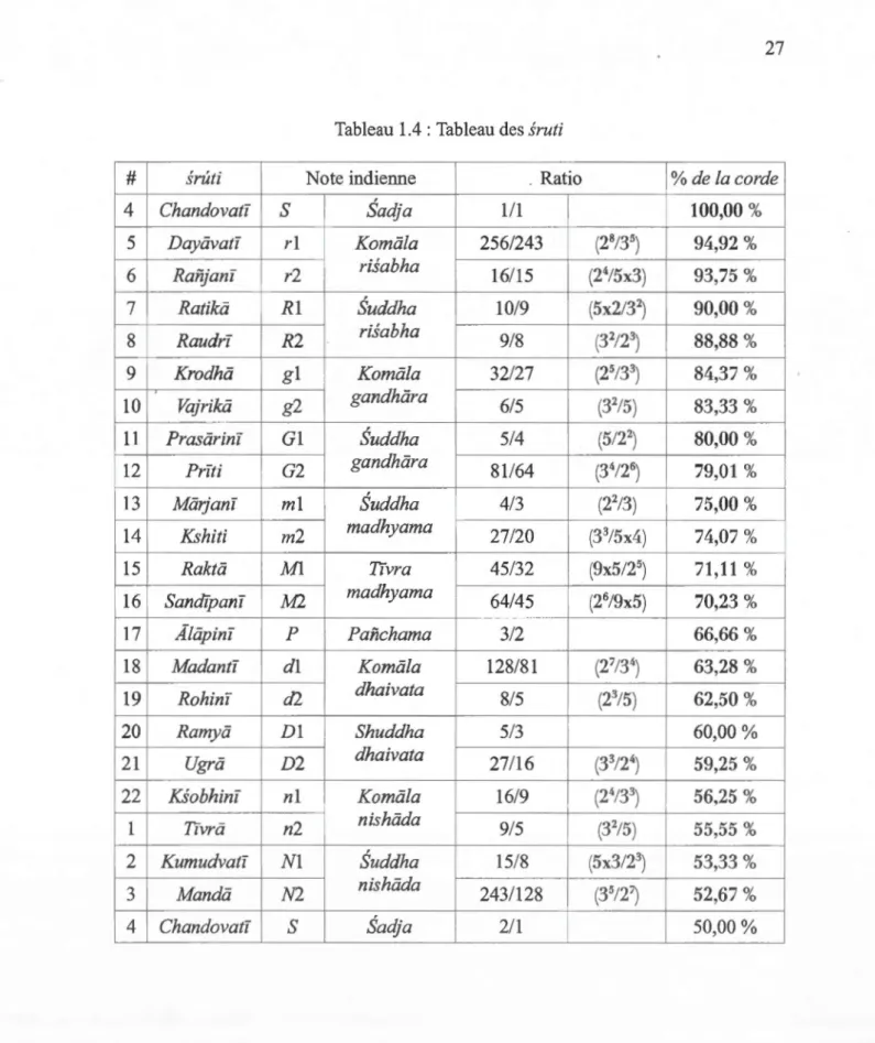 Tableau 1.4 : Tableau des  sruti 