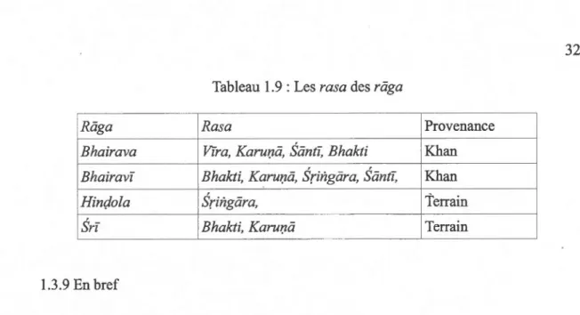 Tableau 1.9  : Les rasa des riiga 