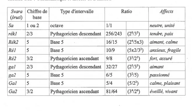 Tableau  1.13  :  Mathématique et théorie de Daniélou 