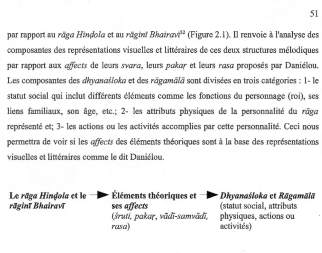 Figure 2.1 : Premier système de catégories : le  riiga Hinçlola  et le  riiginï  Bhairavï 