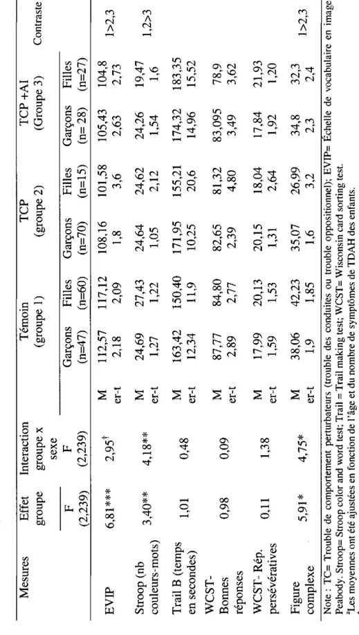 Tableau 4  Resultats des analyses de covariance des mesures cognitives selon le groupe et le sexe et moyennes ajustees3 (erreur Mesures Effet  groupe  F  (2,239) 