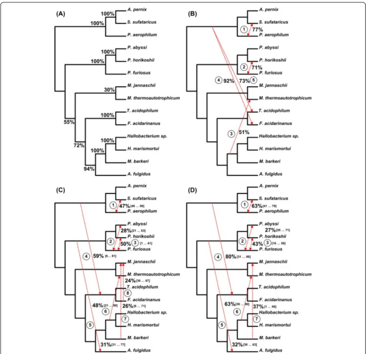 Figure 9 Explicit weighted consensus horizontal gene transfer networks inferred for the Archaebacteria dataset