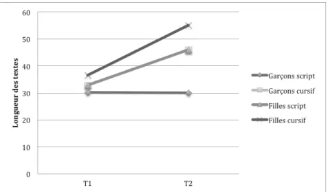 Figure  12:  Évolution  des  performances  des  élèves  entre  le  début  (T1)  et  la  fin  de  la 2 e  année du primaire (T2) pour la variable de longueur des textes en fonction du  style d’écriture enseigné et mobilisé (script vs cursif) 