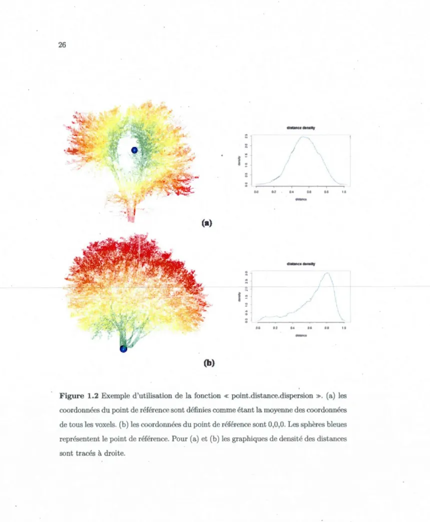 Figure  1.2  Exemple  d'utilisation  de  la fonction  «  point.distance.dispers ion  »