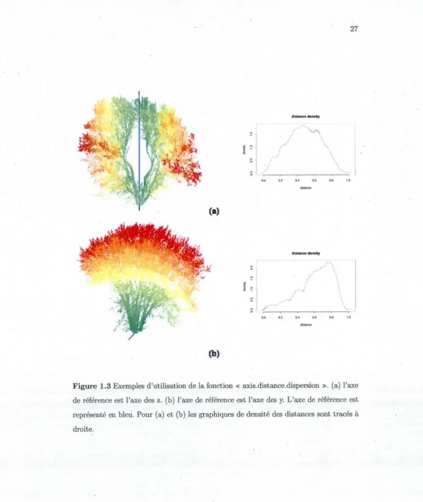Figure  1.3 Exemples d'utilisation de la fonction «  axis.distance.dispersion  » .  (a)  l'axe  de  référence est  l'axe  des  z