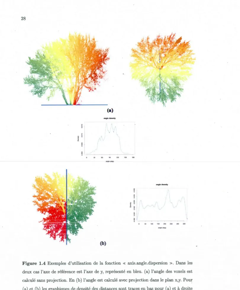 Figure  1.4  Exemples  d'utilisation  de  la  fonction  «  axis.angle. dispersion  ».  Dans  les  deux  cas  l'axe  de référence  est  l'axe  de y,  représenté  en  bleu