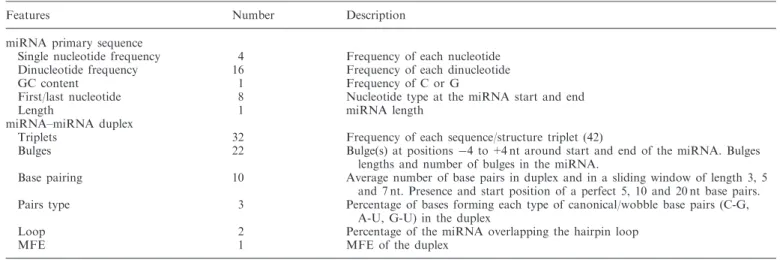 Table 1. Features used in miRdup