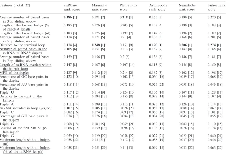 Table 2. Attribute ranking scores evaluated on all miRbase, mammals and plants data sets with Information Gain ranker