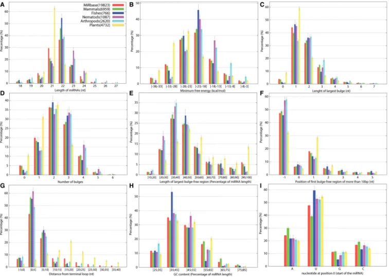 Figure 2. Properties of miRNAs from six different lineages: all eukaryotes (19 823 miRNAs), mammals (6959), ﬁsh (766), nematodes (1087), arthropods (2620) and plants (4732)