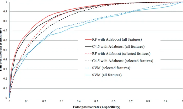 Figure 3. Receiver–operating characteristic curves of classiﬁers trained on the complete mirBase dataset