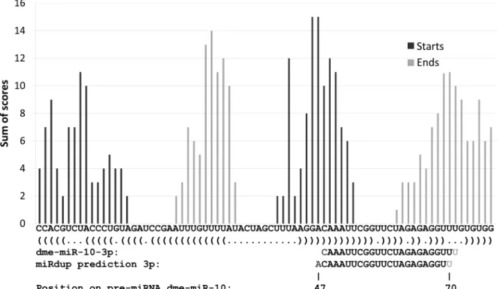 Table 5. Accuracy of lineage-speciﬁc and non-lineage-speciﬁc miRdup predictors (rows) for the prediction of miRNAs from each lineage (columns)
