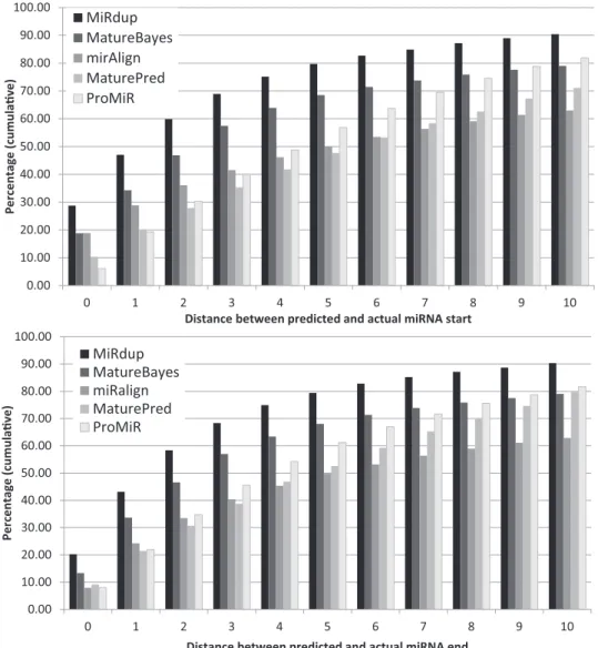 Figure 5. Cumulative distribution of the minimum distance between the true and predicted miRNAs or miRNAs* starts (up) and ends (down), i.e.