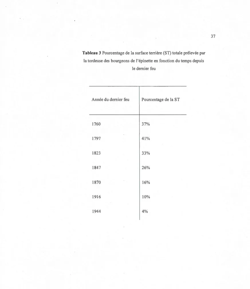 Tableau  3 Pourcentage de la surface terri  ère (ST) totale prélevée par 