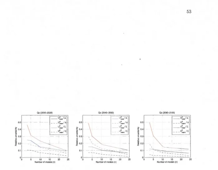 Fig.  1.10:  Relative  uncert ainty  components  fo r  the  signal and  t he  spread  as  funct ion  of  the  numb er  of  models  in  the  ensemble  for  a  grid  point  located  at  t he  cent re  of  t he  Québec  prov ince  of Can ada