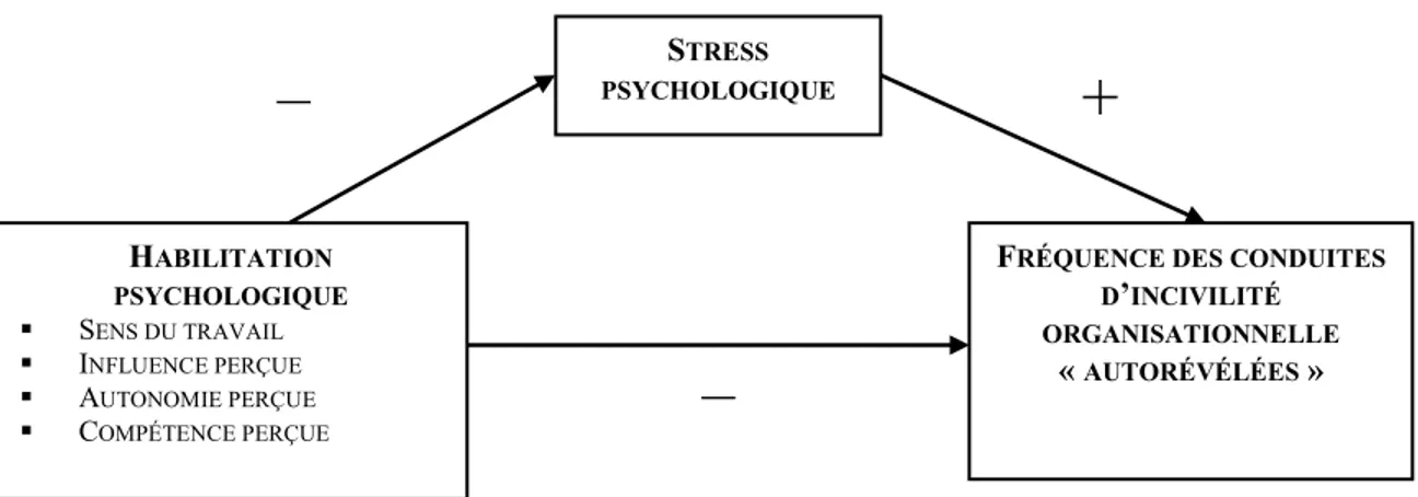 Figure 2. Le stress psychologique comme variable médiatrice entre l’habilitation  psychologique et la fréquence des conduites d’incivilité organisationnelle autorévélées