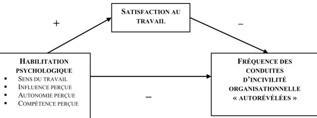 Figure 3. La satisfaction au travail comme variable médiatrice entre l’habilitation  psychologique et la fréquence des conduites d’incivilité organisationnelle autorévélées