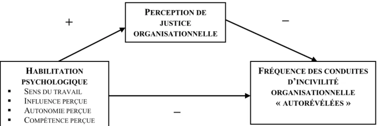 Figure 4. La perception de justice organisationnelle comme variable médiatrice entre  l’habilitation psychologique et la fréquence des conduites d’incivilité organisationnelle  autorévélées