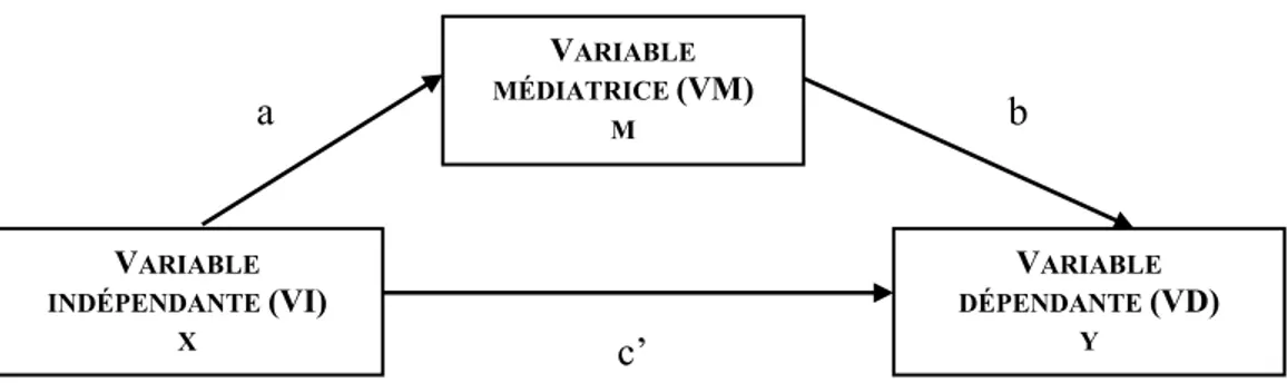 Figure 7. Modèle générique de médiation à une variable médiatrice. 