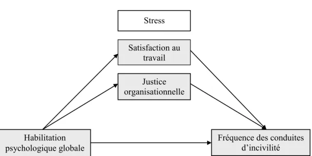 Figure 8.  Résultats  du  rôle  médiateur  du  stress  psychologique,  de  la  satisfaction  au  travail  et  de  la  justice  organisationnelle  entre  l’habilitation  psychologique  globale  et  l’incivilité