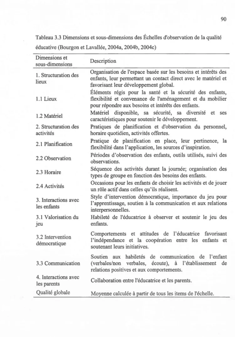 Tableau 3.3  Dimensions et sous-dimensions des Échelles d'observation de la qualité  éducative (Bourgon et Lavallée, 2004a, 2004b, 2004c) 