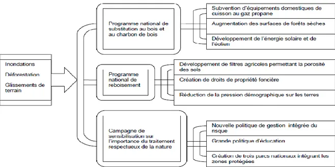 Figure 1.5 Statégie nationale en relation aux vulnérabilités environnementales. Modifié de   CIAT, 2010