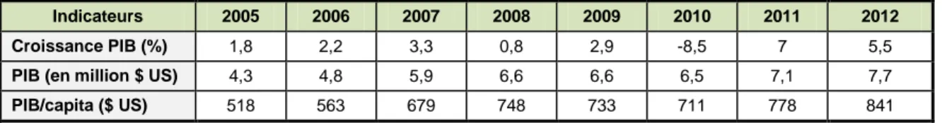 Tableau  2.2  Indicateurs  macro-économiques  de  2005  à  2012.  Compilation  selon  les  données de CEMLA, s.d