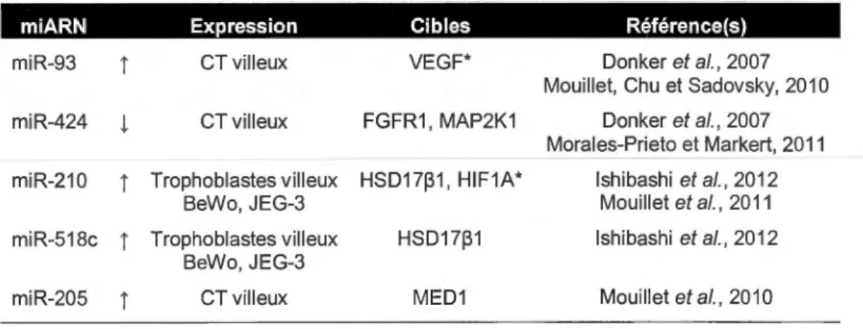 Tableau  1.1  MiARNs dont l'expression  est modulée par l'hypoxie. 