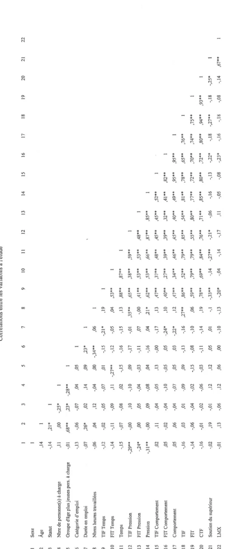 Tableau 9.2  Corrélations entre les variables à l'étude  7  ,06  -,21*  ~os  ~15  ~01  ~7  ~  ~!7  ~24*  -,22*  -,16  -,10  -,14  ,01  -,10 