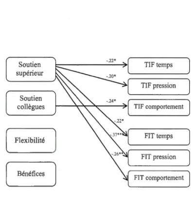 Figure 6.1  Poids relatif des  effets significatifs des  formes de souti en  sur les  dimensions du  CTF 