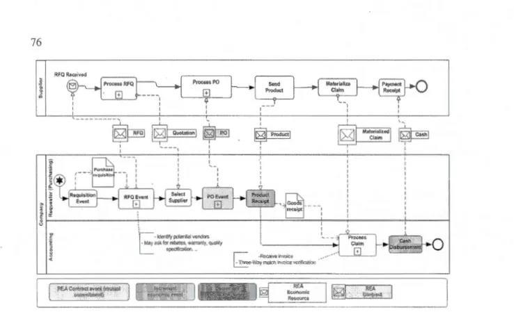 Figure 3.15 Processus d'approv isionnement. 