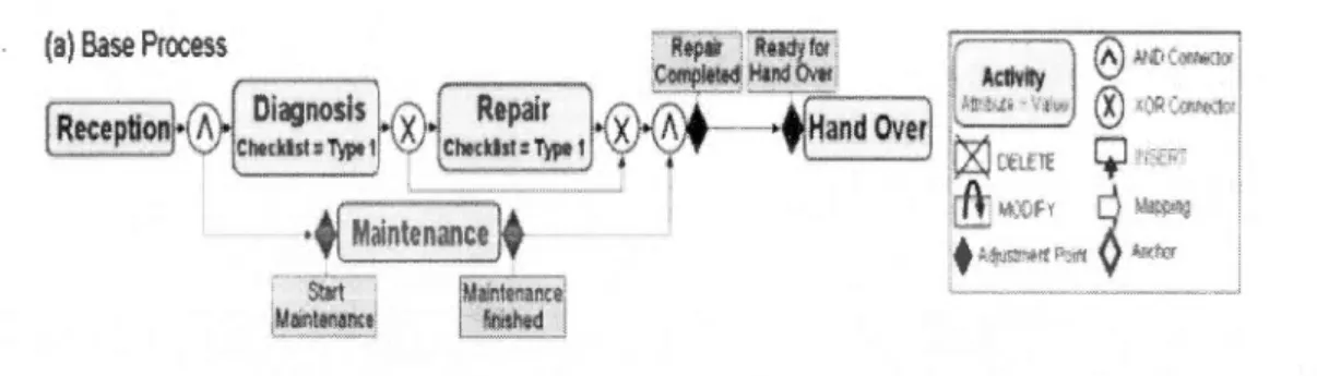 Figure  2.1 7 Exemple de processus de base.  (Source: Hallerbach , Bauer et Reich ert, 201 0) 